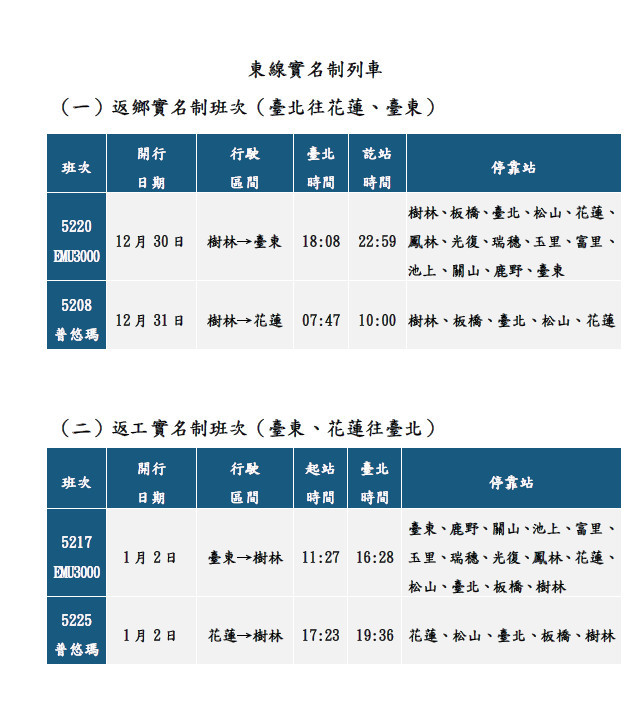 112年元旦連假東線實名制列車（圖／台鐵局提供）