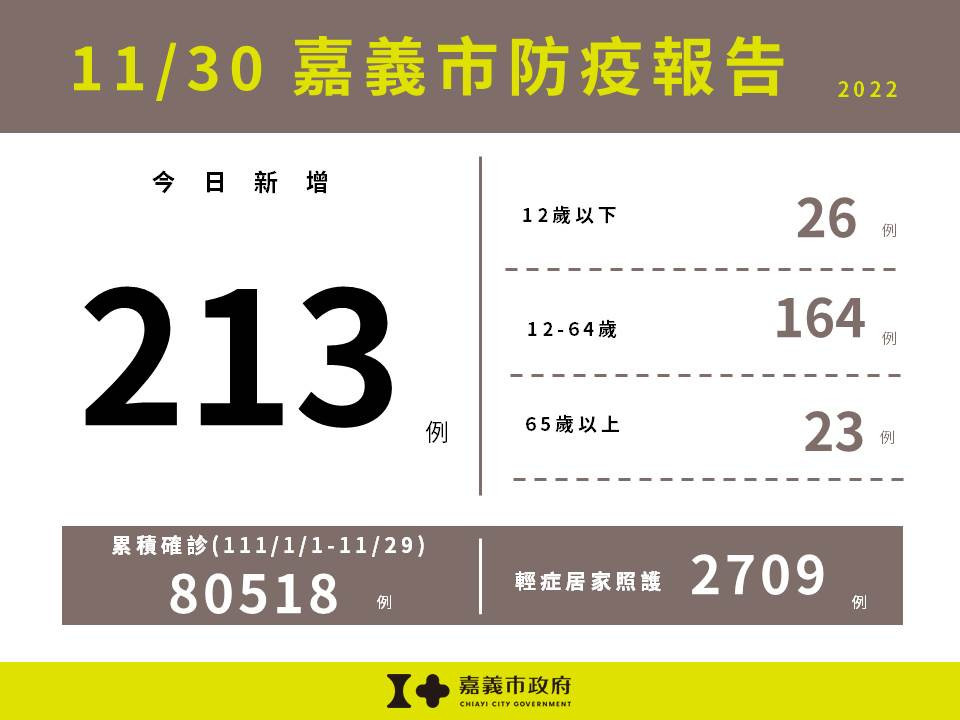 嘉市11/30增213例確診／嘉義市府提供