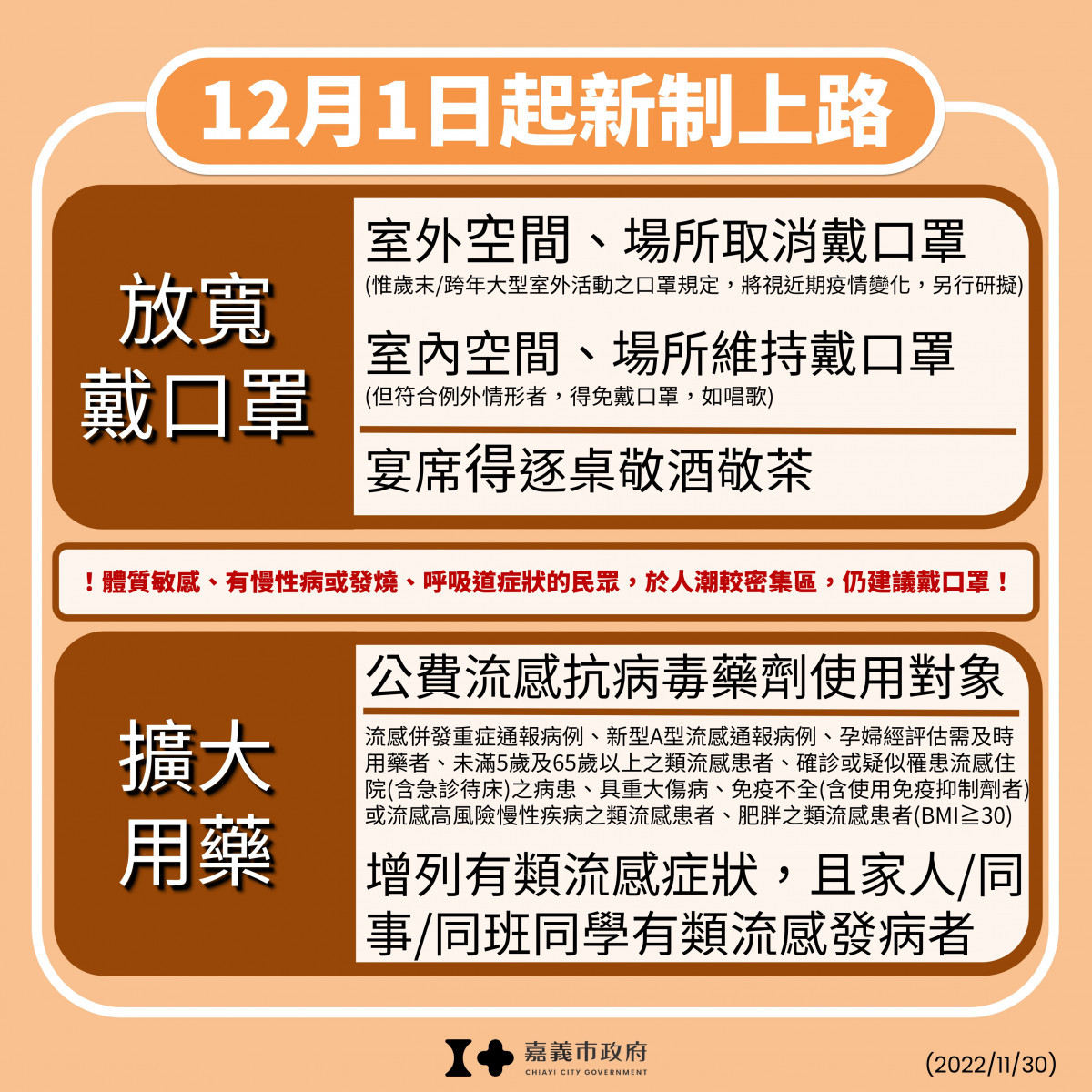 嘉市11/30增213例確診、嘉縣314例　12月1日起放寬戴口罩防疫措施 台灣好新聞 第2張