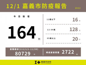 嘉義市12/1新增164例確診／嘉義市府提供