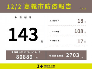 嘉義市12/2增143例確診／嘉義市府提供