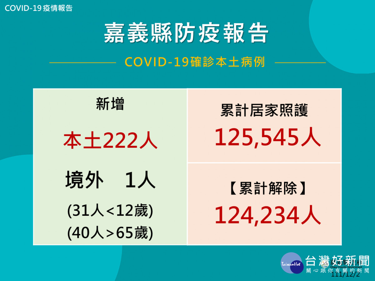 嘉義縣12/2公布223人確診(含境外1人)／嘉義縣府提供