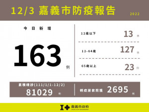 嘉義市12/3新增163例確診／嘉義市府提供