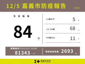 嘉義市12/5增84例確診／嘉義市府提供