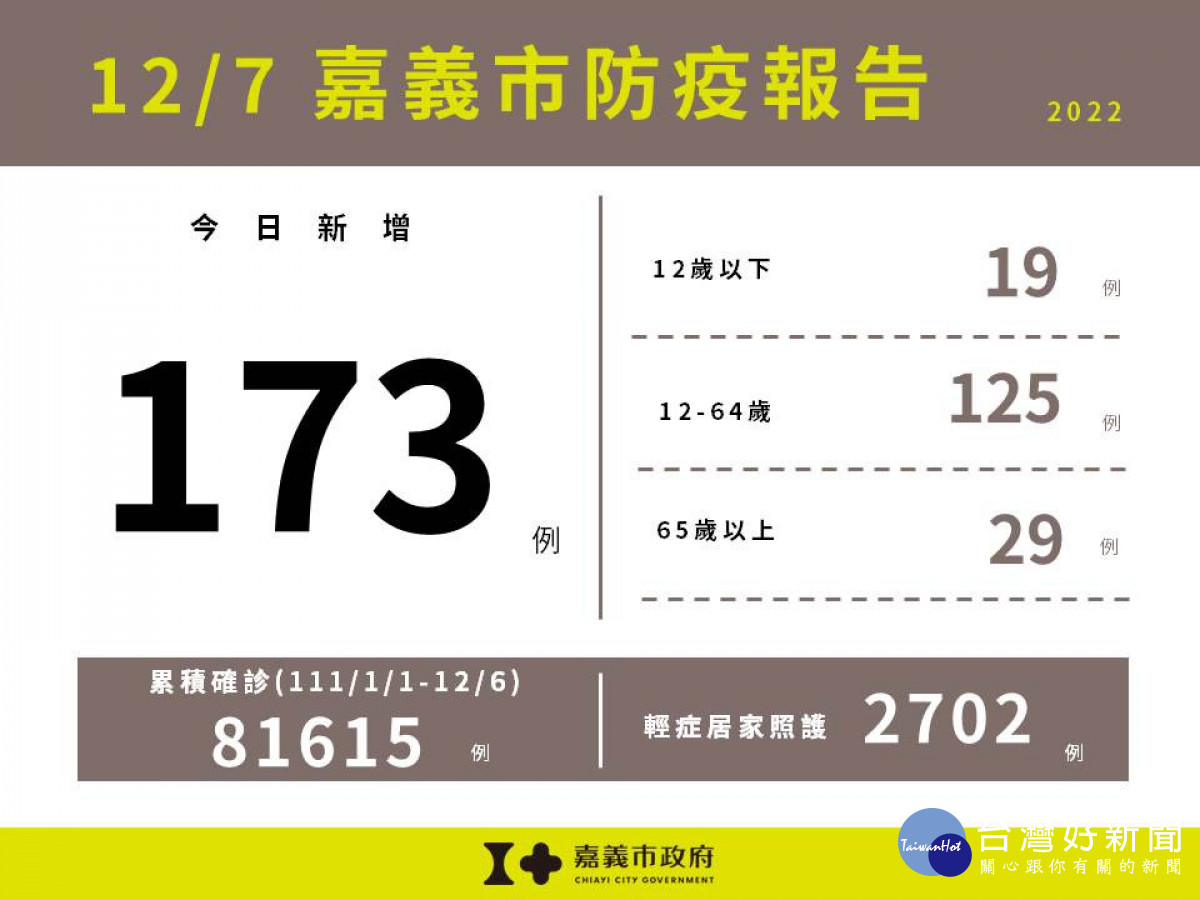 嘉市12/7新增173例本土新冠　嘉縣268例