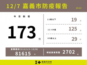 嘉義市12/7新增173例確診／嘉義市府提供