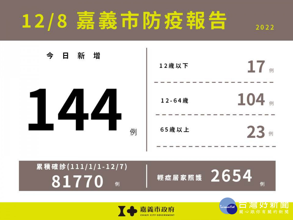 嘉義市12/8新增144例本土確診／嘉義市府提供