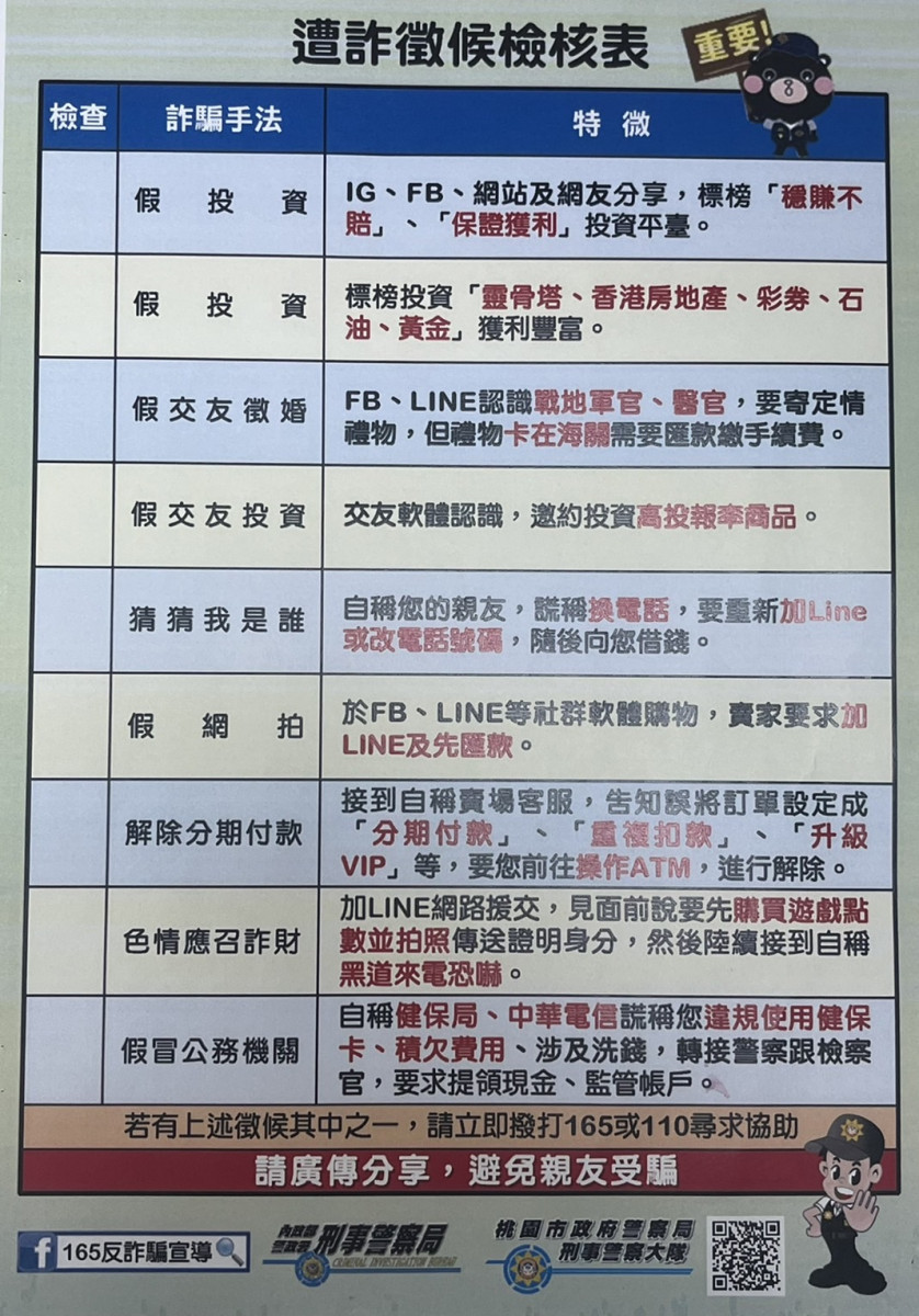 詐騙老梗騙老本，龍潭警破獲車手集團。<br />
<br />
