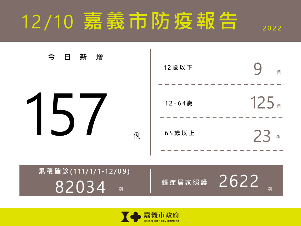 嘉義市12/10增157例確診/嘉義市府提供