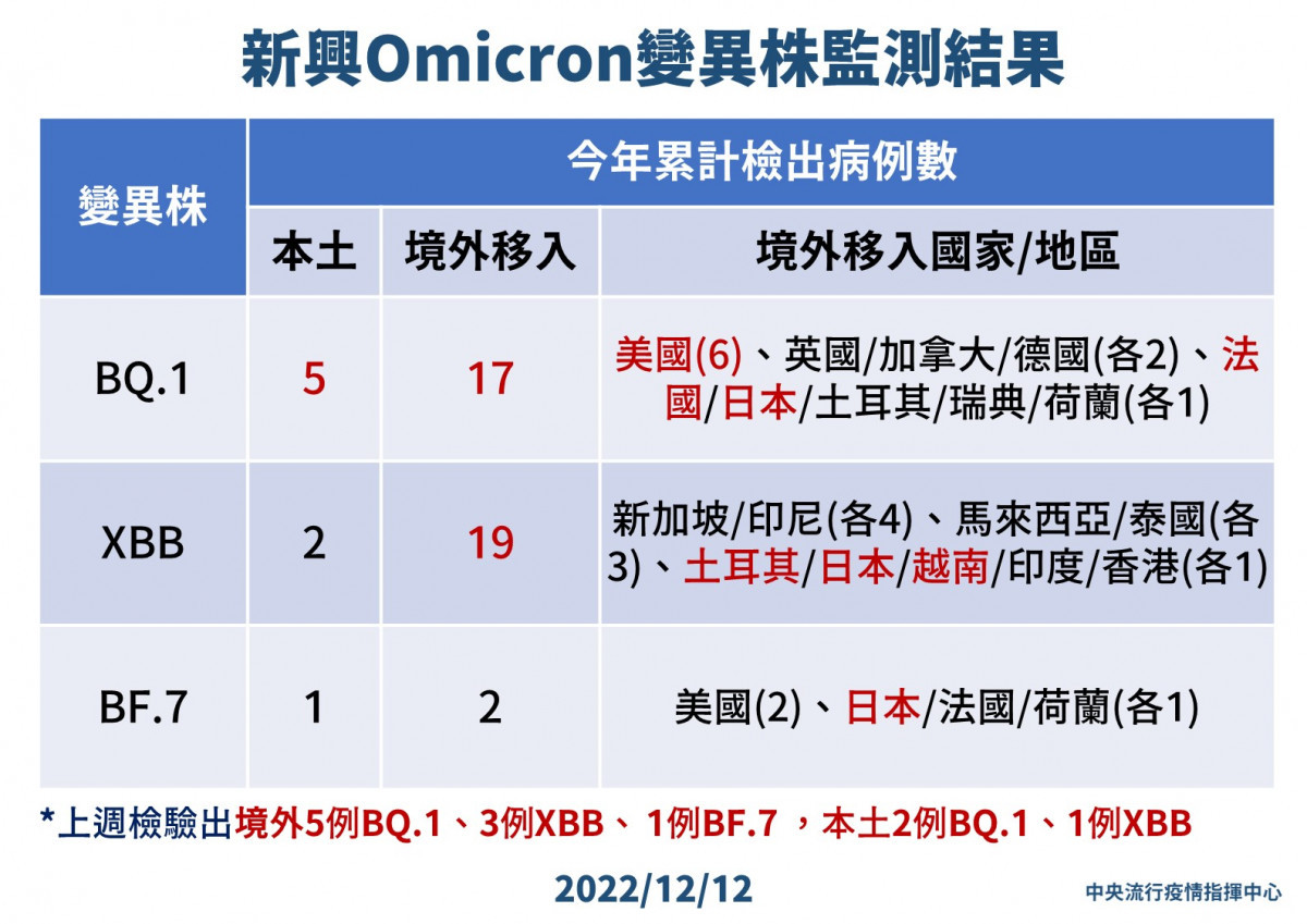 （圖／衛福部疾管署Facebook）