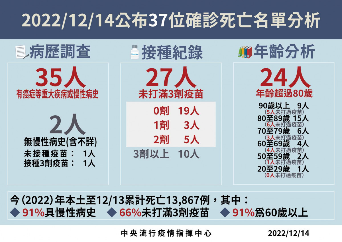 （圖／衛福部疾管署Facebook）