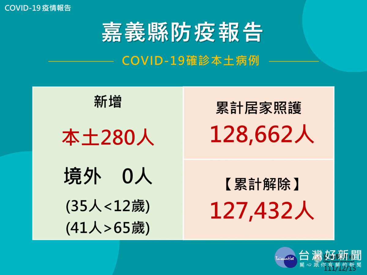 嘉義縣12/15新增280人確診(境外0人)／嘉義縣政府提供