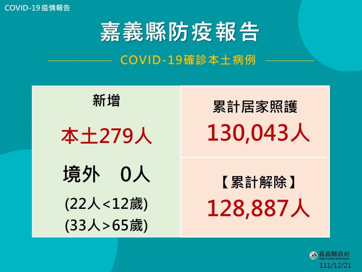 嘉義縣12/21新增279人確診(境外0人)／嘉義縣府提供