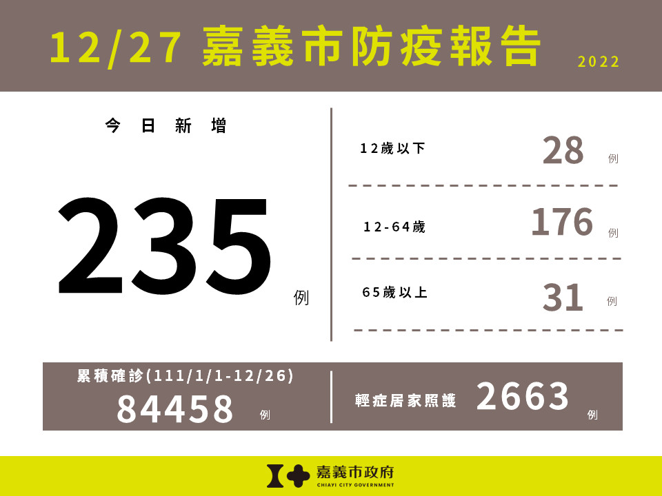 嘉義市12/27新增235例確診/嘉義市府提供