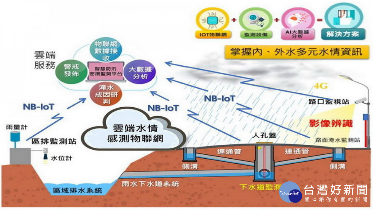 ▲隨著物聯網(IoT)等資通訊技術的躍進，高市水利局近年極力發展智慧城市防汛。