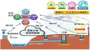 ▲隨著物聯網(IoT)等資通訊技術的躍進，高市水利局近年極力發展智慧城市防汛。