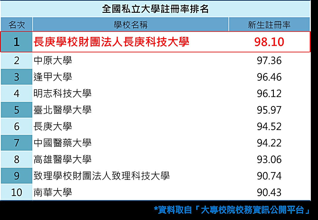 全國私立大學註冊率第一名      長庚科大無畏少子化逆勢成長