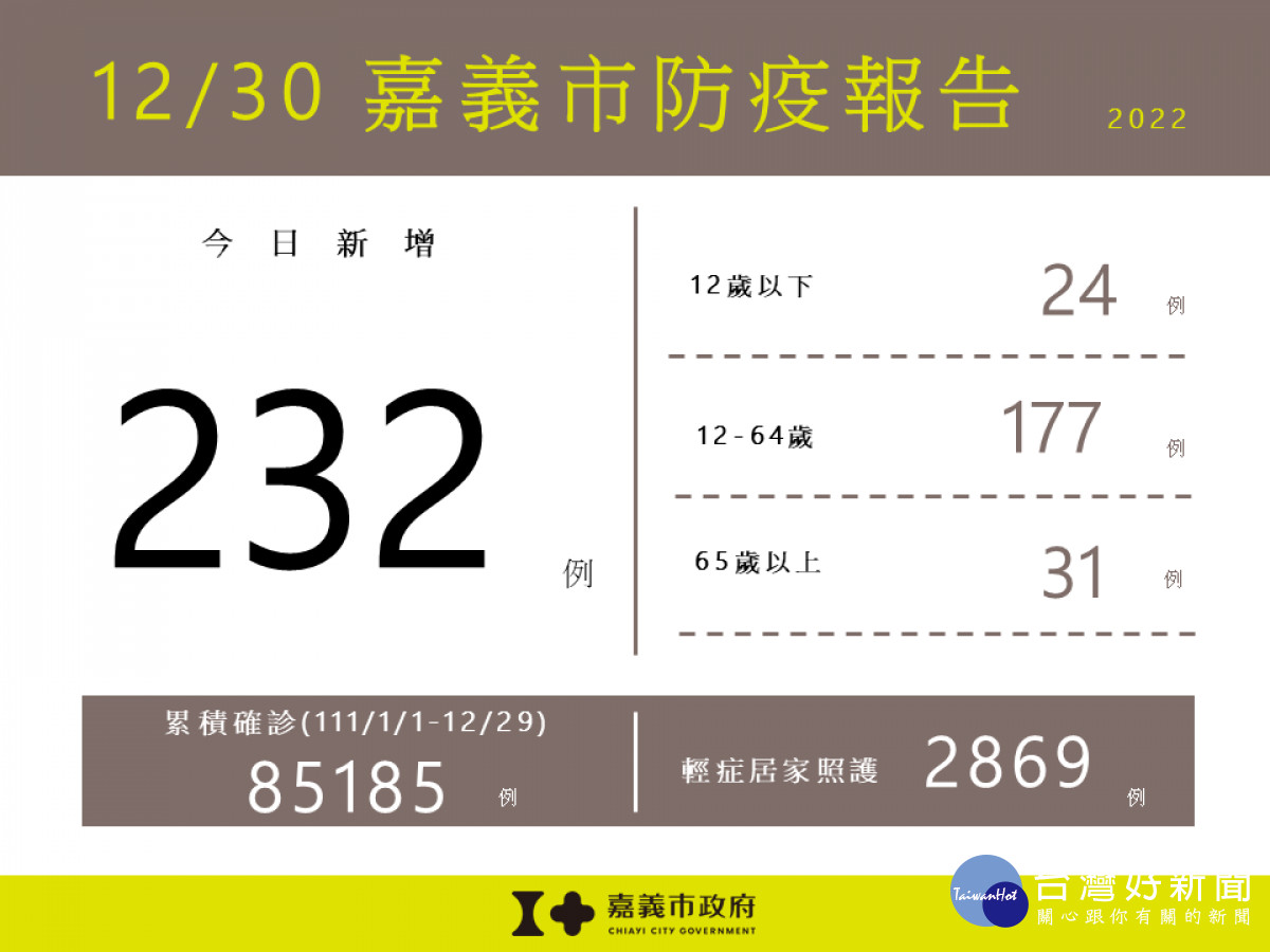 嘉義市12/30新增232例確診／嘉義市府提供