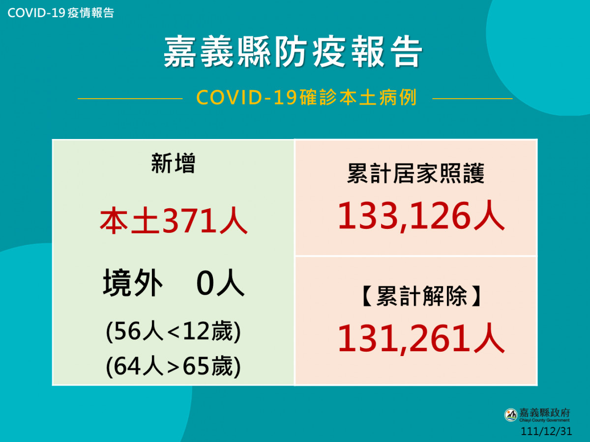 嘉義縣12/31新增371人確診（境外0人）／嘉義縣府提供