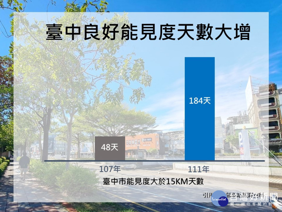 台中良好天氣天數大增