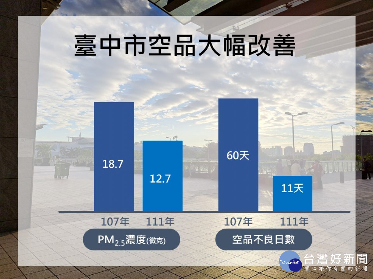 台中空品大幅改善