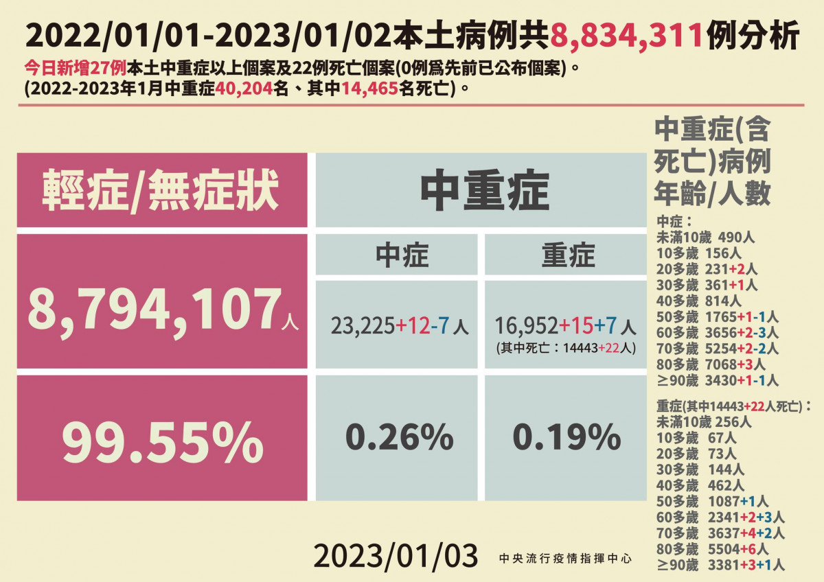 （圖／衛福部疾管署Facebook）