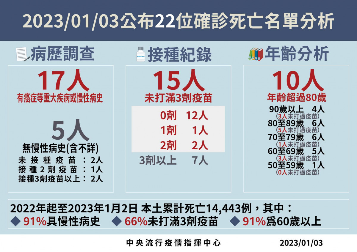 （圖／衛福部疾管署Facebook）