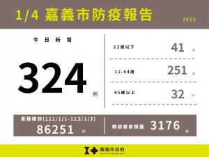 嘉義市1/4新增324例確診／嘉義市府提供