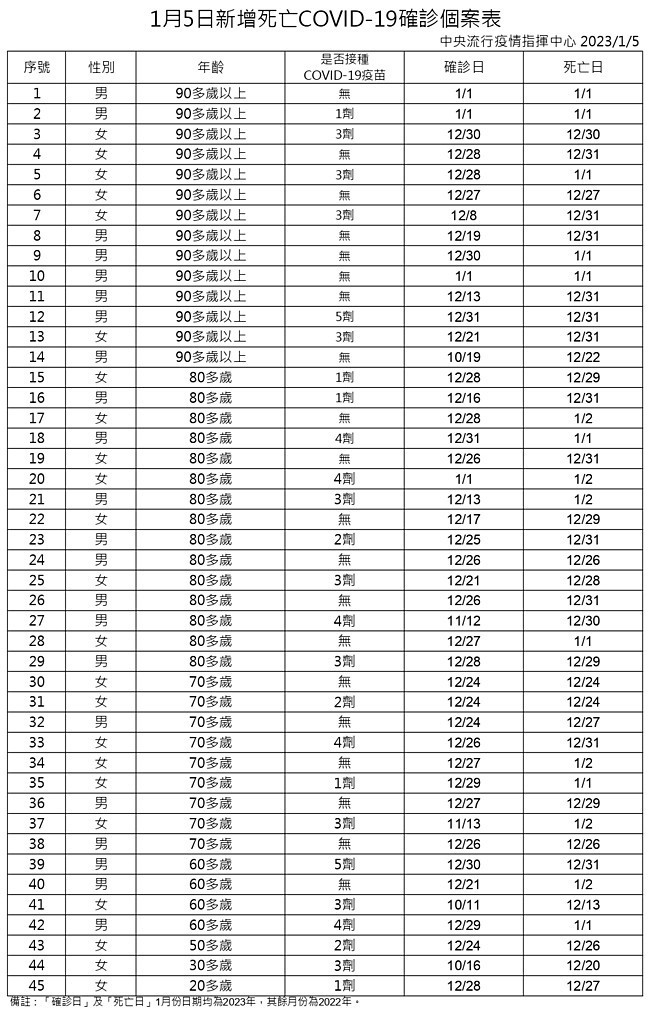 （圖／衛福部疾管署Facebook）