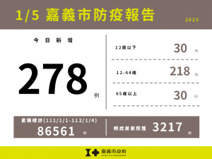 嘉義市1/5新增278例確診／嘉義市府提供