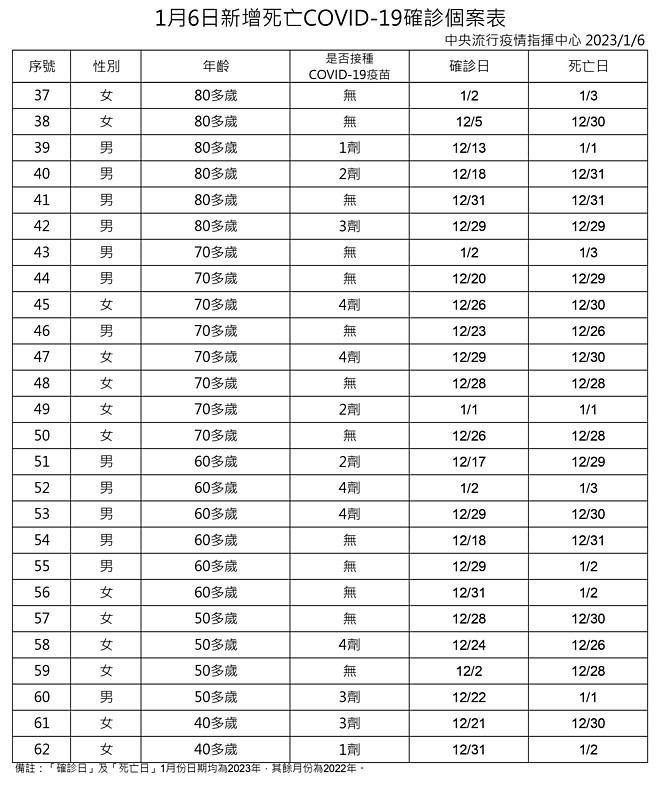 （圖／衛福部疾管署）