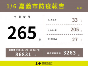 嘉義市1/6新增265例確診／嘉義市府提供