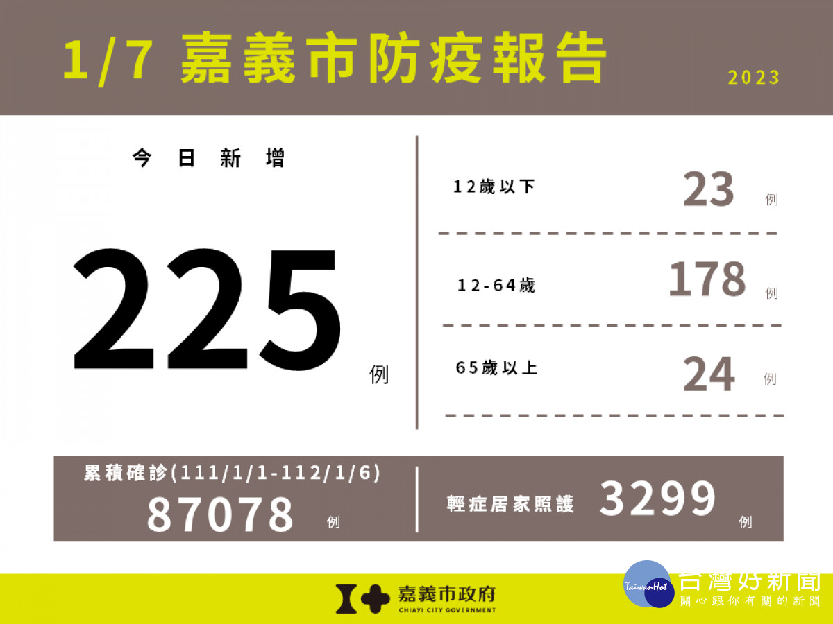 嘉義市1/7新增225例確診／嘉義市府提供