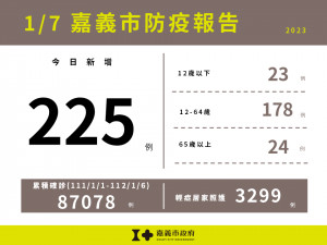 嘉義市1/7新增225例確診／嘉義市府提供