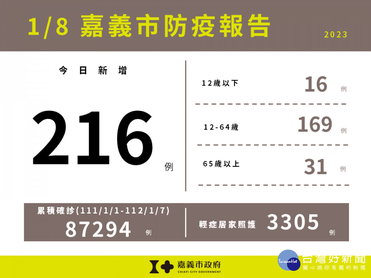 嘉義市1/8新增216例確診／嘉義市府提供