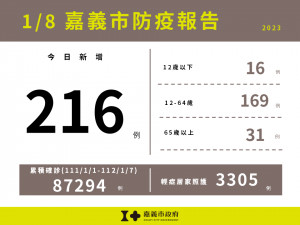 嘉義市1/8新增216例確診／嘉義市府提供