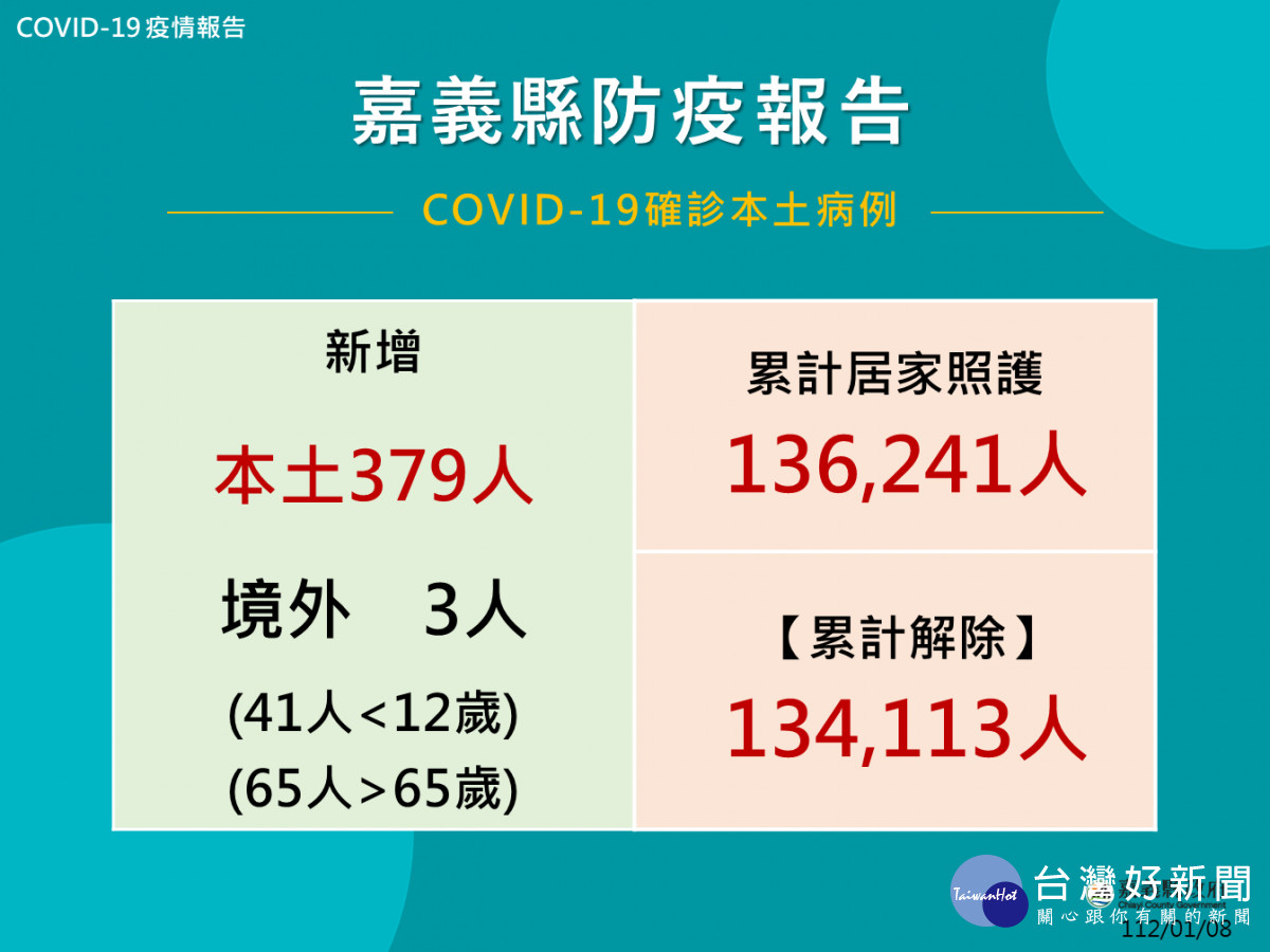 嘉義縣1/8公布382人確診(含境外3人)／嘉義縣府提供