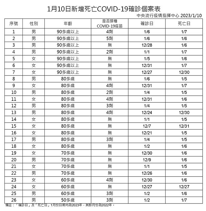 （圖／衛福部疾管署）