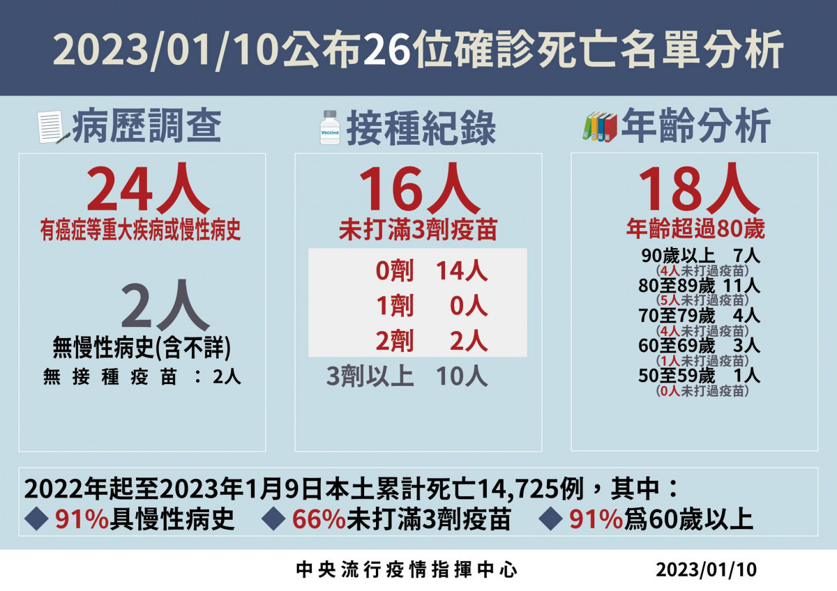 （圖／衛福部疾管署Facebook）