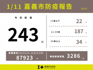 嘉義市新增243例確診／嘉義市府提供