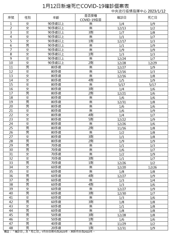 （圖／衛福部疾管署）