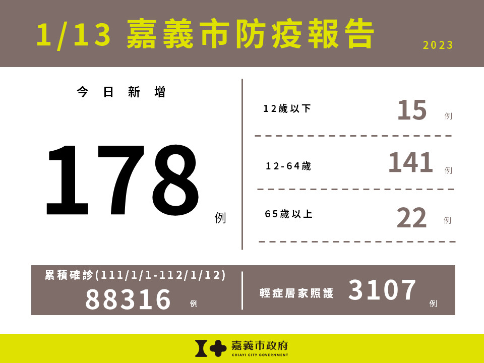 嘉義市1/13新增178例確診／嘉義市政府提供