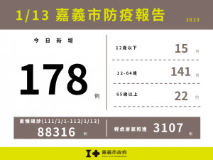 嘉義市1/13新增178例確診／嘉義市政府提供