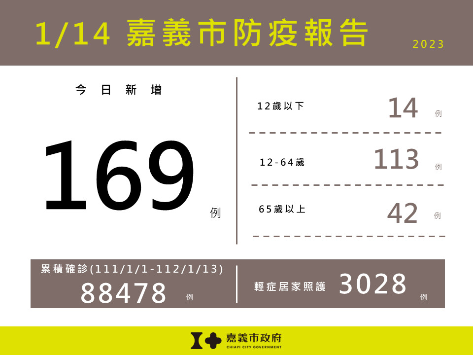 嘉義市1/14新增169例本土確診／嘉義市府提供