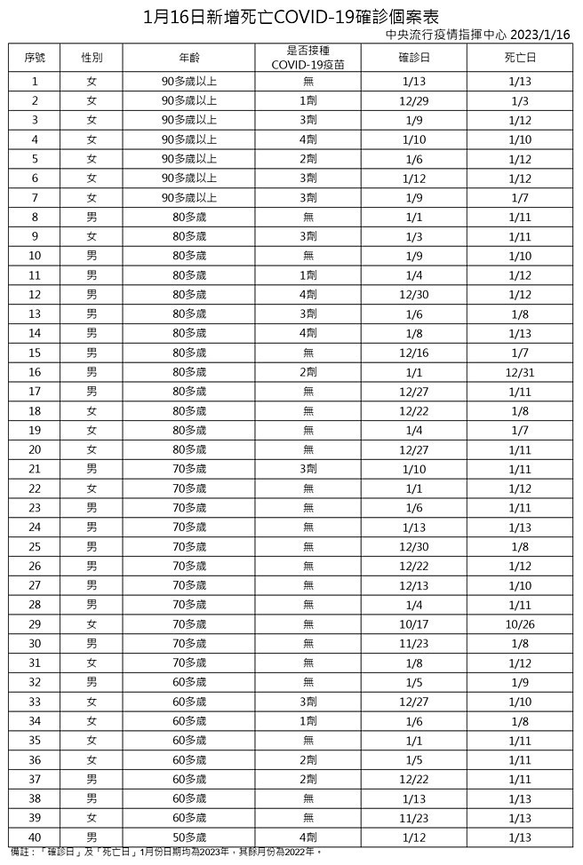 （圖／衛福部疾管署）