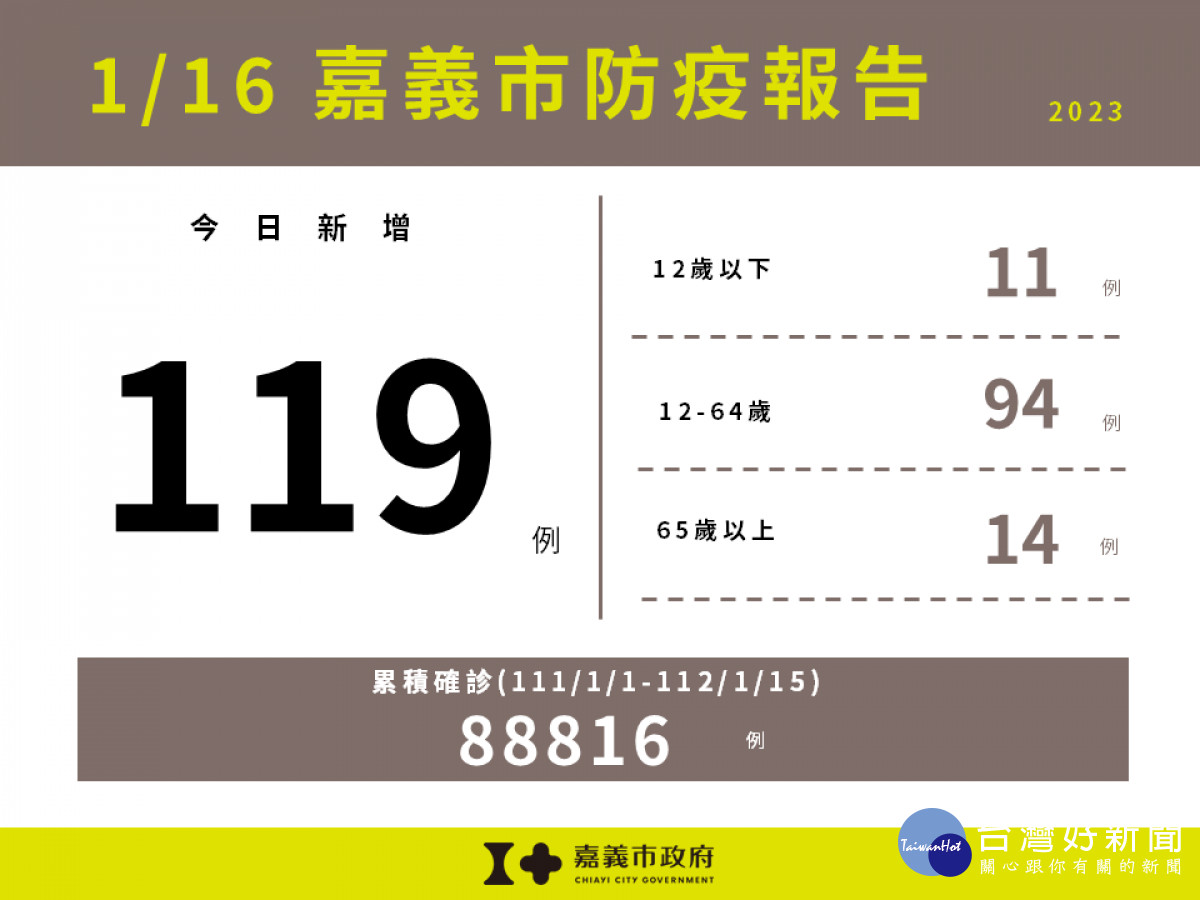 嘉義市1/16新增119例本土確診／嘉義市府提供