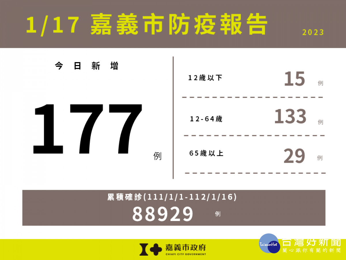 嘉義市1/17新增177例確診／嘉義市政府提供