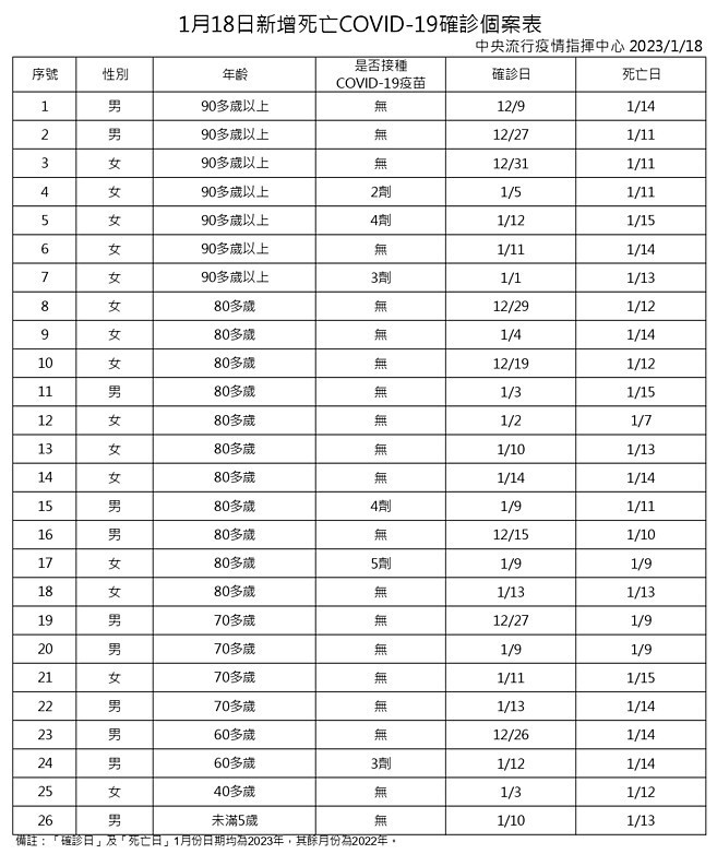 （圖／衛福部疾管署）