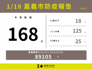 嘉市1/18新增168例本土確診／嘉義市府提供