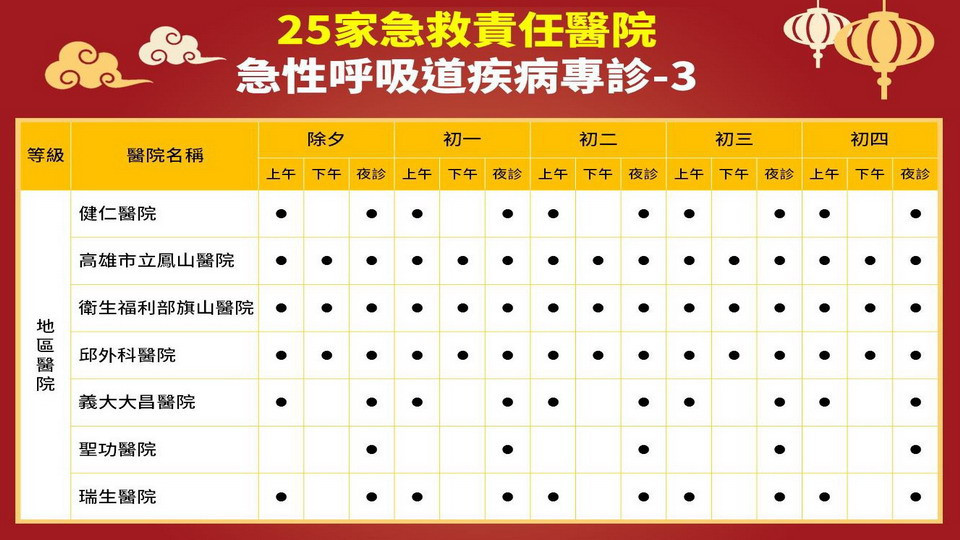 ▲春節連假，高市25家醫院開設「急性呼吸道疾病專診」。